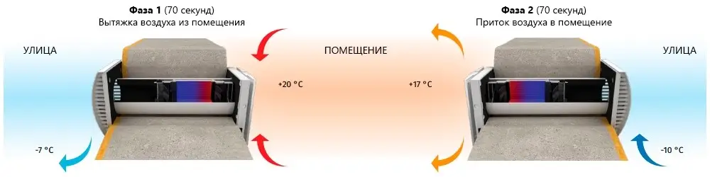 Принцип раброты Vento Expert A100-1 S10 W V.2