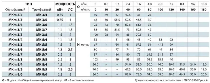 Технічна характеристика багатоступеневого насоса Pedrollo MK 