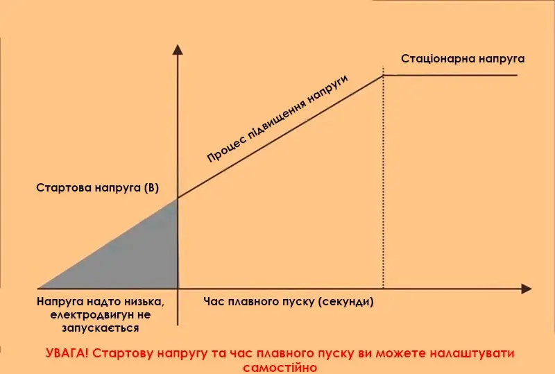 Принцип роботи пристрою