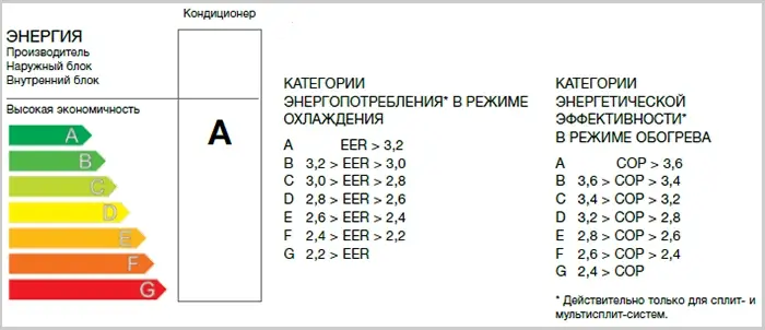 Високий клас енергоефективності А