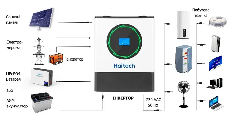 Схема підключення інвертора SUNPOLO 8 KW/48V Haitech Підключення SUNPOLO 8 KW/48V Haitech