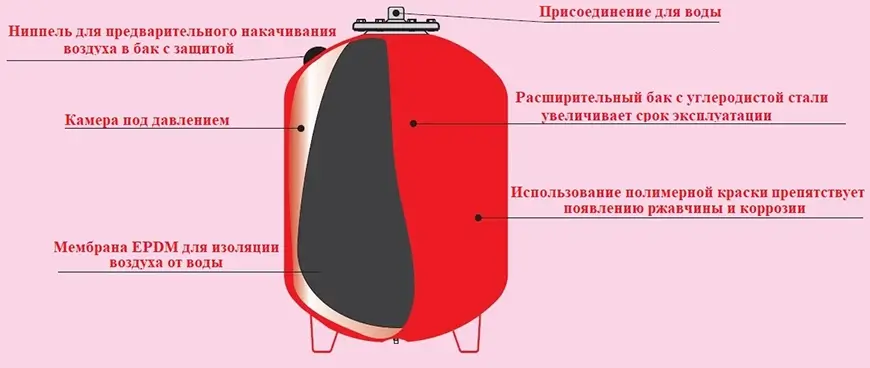 Конструкция мембранного бака