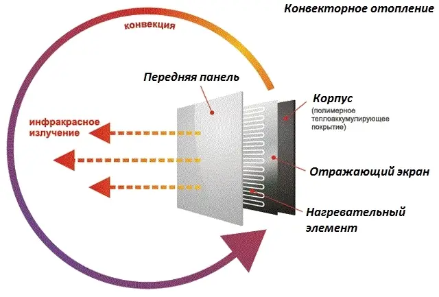 Опалення конвектором