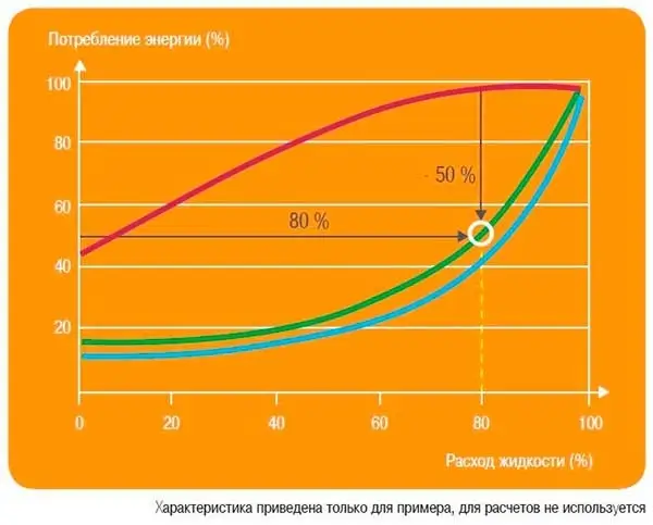 Показники продуктивності частотного перетворювача