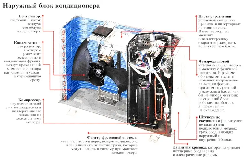 Архитектура наружного блока