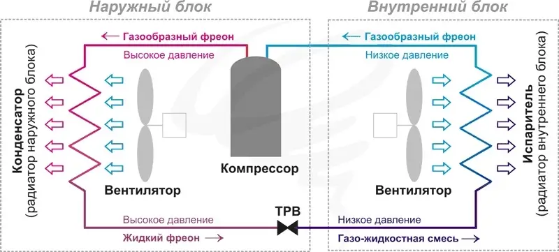 Работа кондиционера