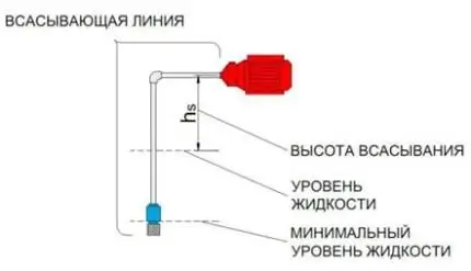 Принцип установки самовсасывающего насоса Принцип установки самовсасывающего насоса