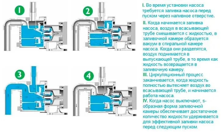 Принцип работы самовсасывающего насоса Принцип работы самовсасывающего насоса