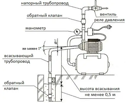 Конструкция насосной станции