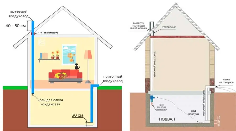 Принцип вентиляції льоху
