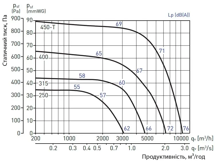 Аеродинамічні характеристики Soler&Palau CTHT/4-450 Продуктивність Soler&Palau CTHT/4-450