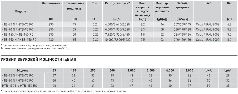 Технические характеристики потолочных вентиляторов S&P HTB RC