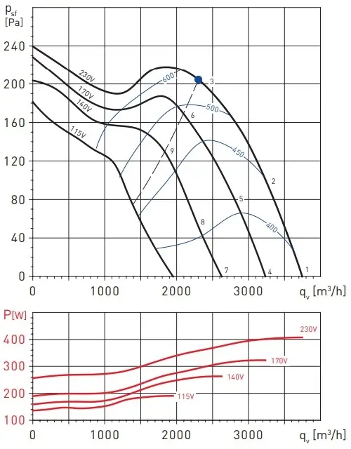 Аэродинамические показатели вентилятора Soler&Palau TD-4000/355 Аэродинамические показатели Soler&Palau TD-4000/355