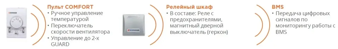 Автоматика для завіси Sonniger GUARD