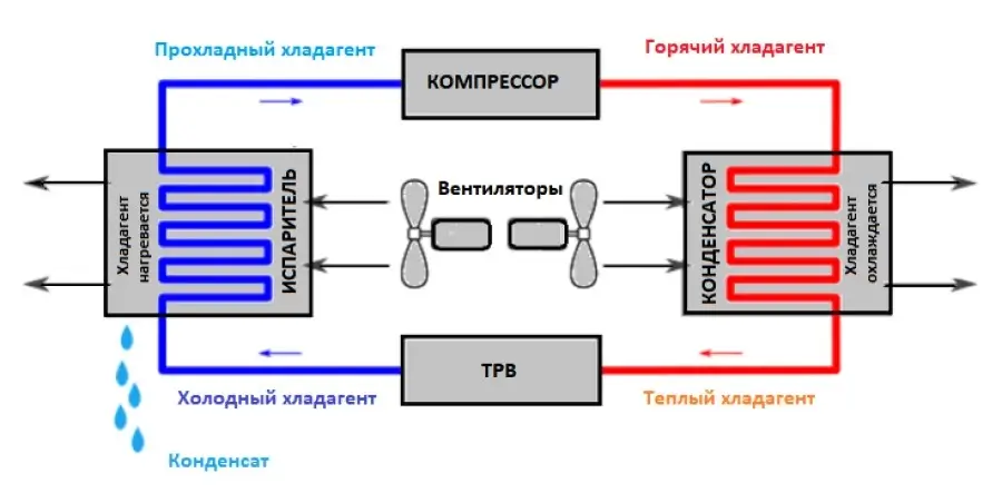 Процесс обогрева кондиционером