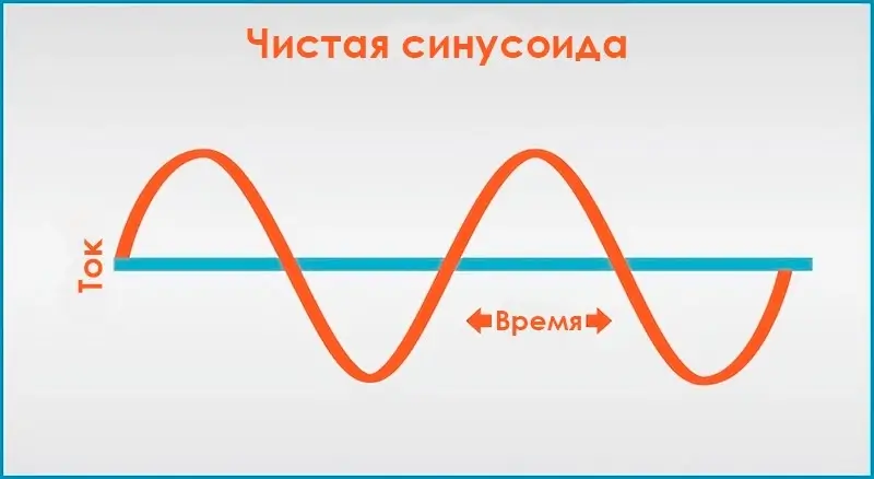 Чистая синусоида