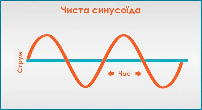 Зображення чистої синусоїди Чиста синусоїда