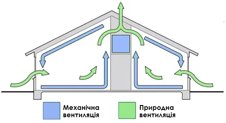 Схема роботи природної та механічної вентиляції Природна та механічна вентиляція