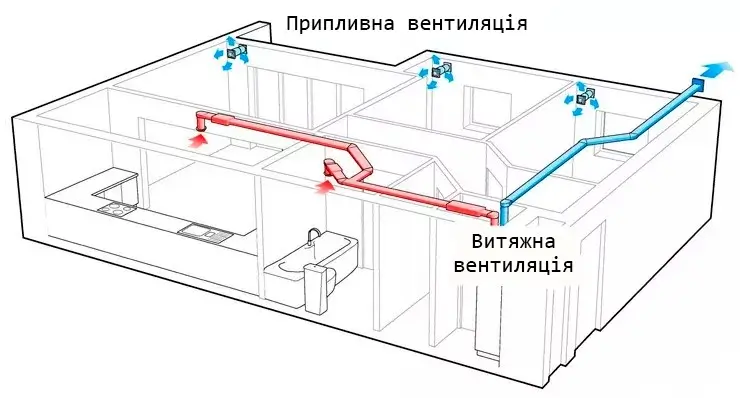 Схема роботи припливної та витяжної вентиляції Припливна та витяжна вентиляція