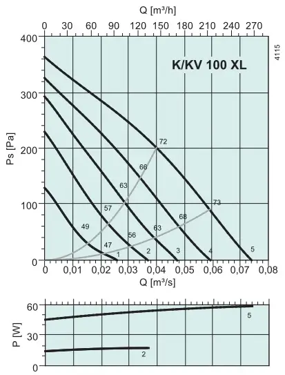 Аэродинамические показатели модели Systemair KV 100 М