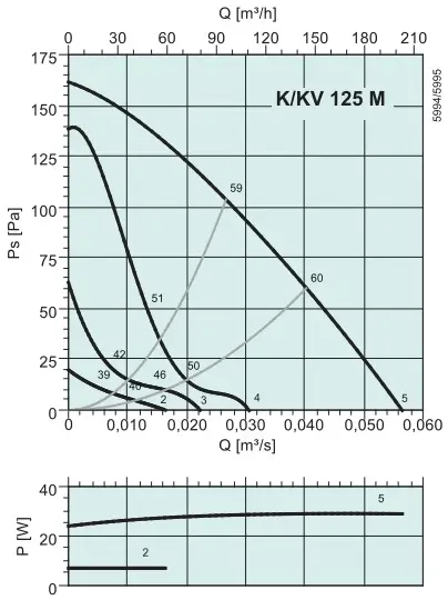 Аэродинамические показатели модели Systemair KV 125 М