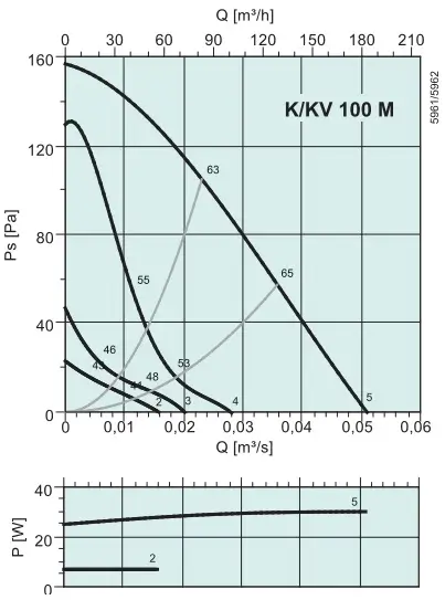 Аэродинамические показатели модели Systemair KV 315 M