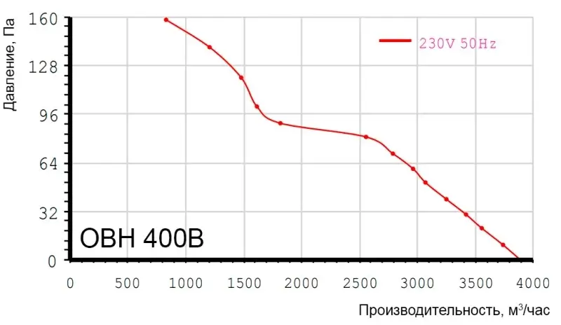 Аэродинамические характеристики вентилятора Turbovent ОВН 400В Показатели двигателя вентилятора Турбовент ОВН 400В