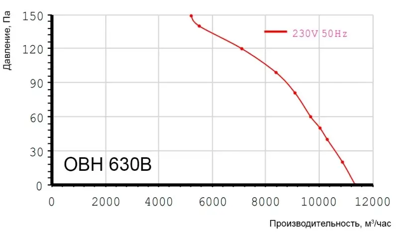 Аэродинамические характеристики вентилятора Turbovent ОВН 630В с фланцем Показатели двигателя вентилятора Турбовент ОВН 630В с фланцем