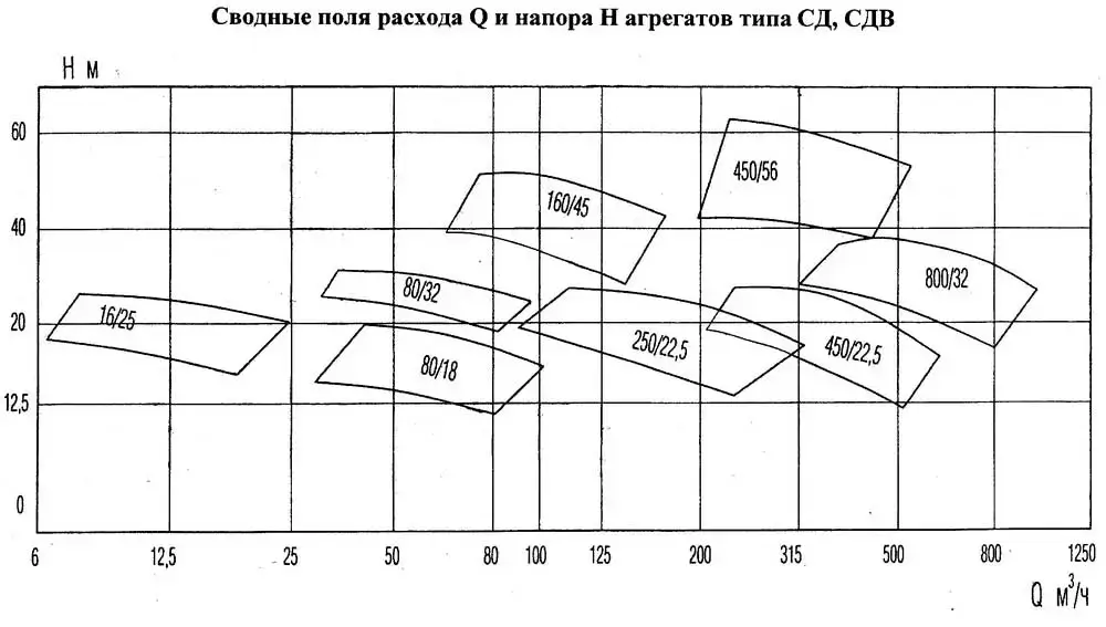 Шкала производительности насоса СД