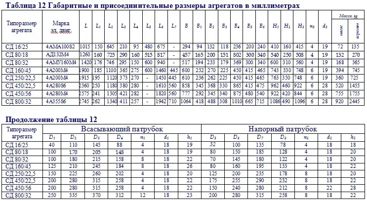 Габаритные размеры насоса СД
