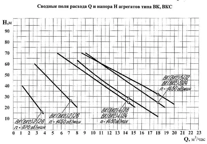 Шкала мощности насоса ВК-ВКС
