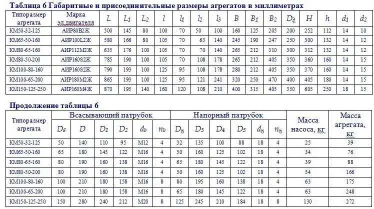 Габаритные размеры консольного насоса КМ