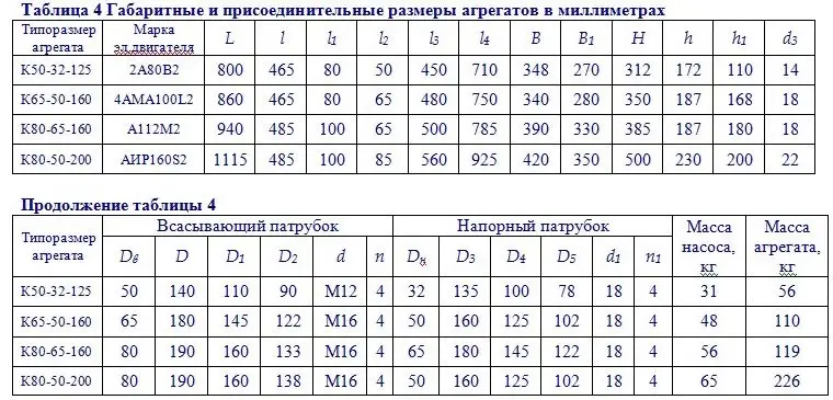 Габаритные размеры консольного насоса К