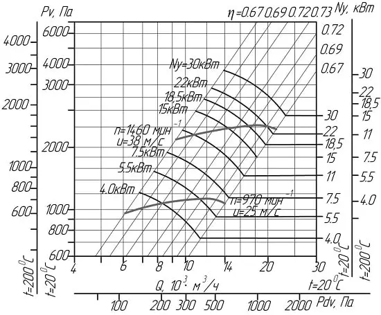 Аэродинамические характеристики вентиляторов ВЦ 14-46 № 5,0 (исполнение1)