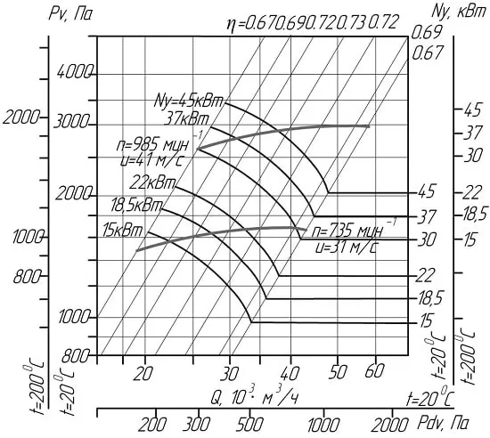 Аэродинамические характеристики вентиляторов ВЦ 14-46 № 8,0 (исполнение 1)