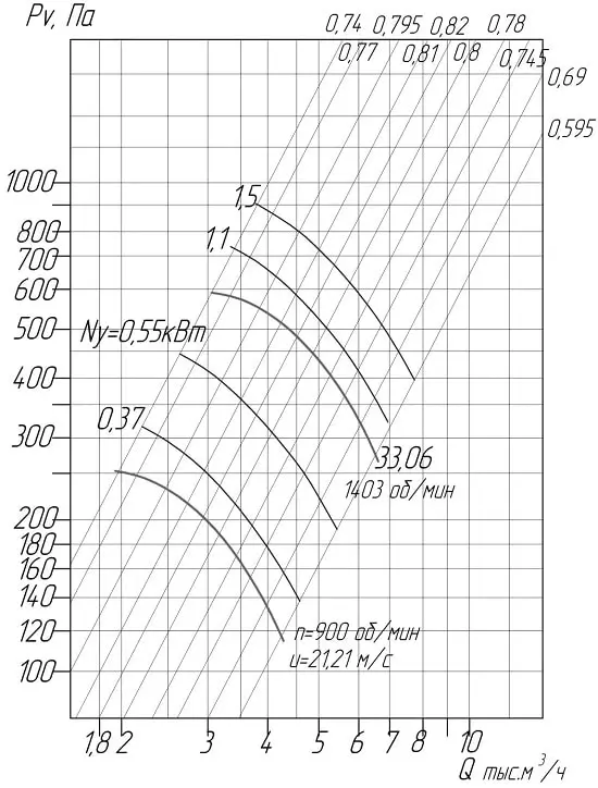 Аеродинамічні характеристики вентиляторів ВЦ 4-75 №5 D Dн = 0.9 (виконання1)