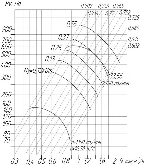 Аэродинамические характеристики вентиляторов ВЦ 4-75 № 2,5 D/Dн = 0.95 (исполнение1)
