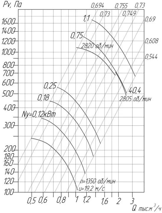 Аэродинамические характеристики вентиляторов ВЦ 4-75 № 2,5 D/Dн = 1.1 (исполнение1)