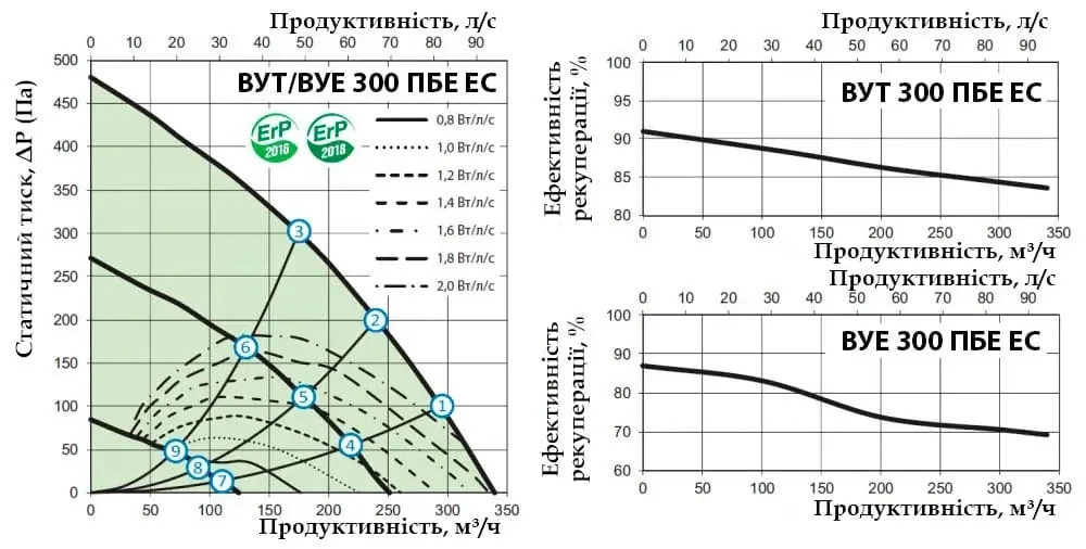 Аеродинамічні показники VENTS ВУЕ 300 ПБЕ EC