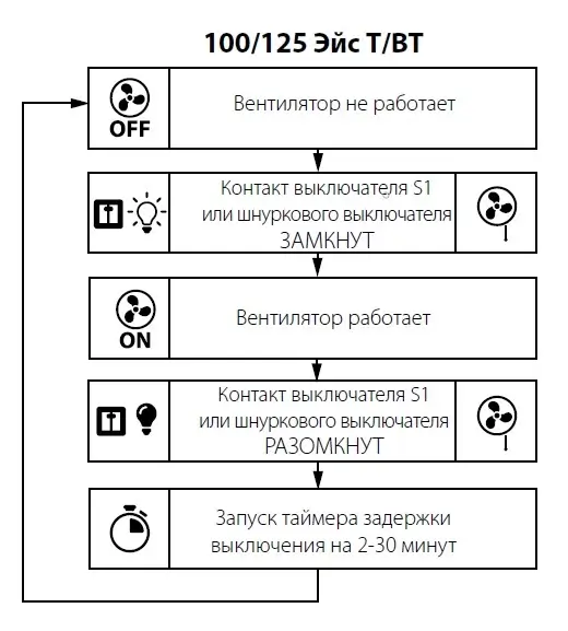 Алгоритм роботи VENTS 100 ACE T Алгоритм роботи вентилятора ВЕНТС 100 Ейс Т