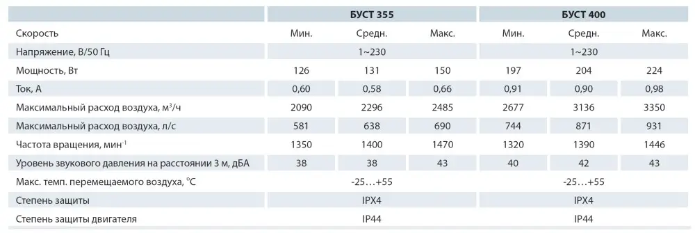 Характеристики ВЕНТС БУСТ 355