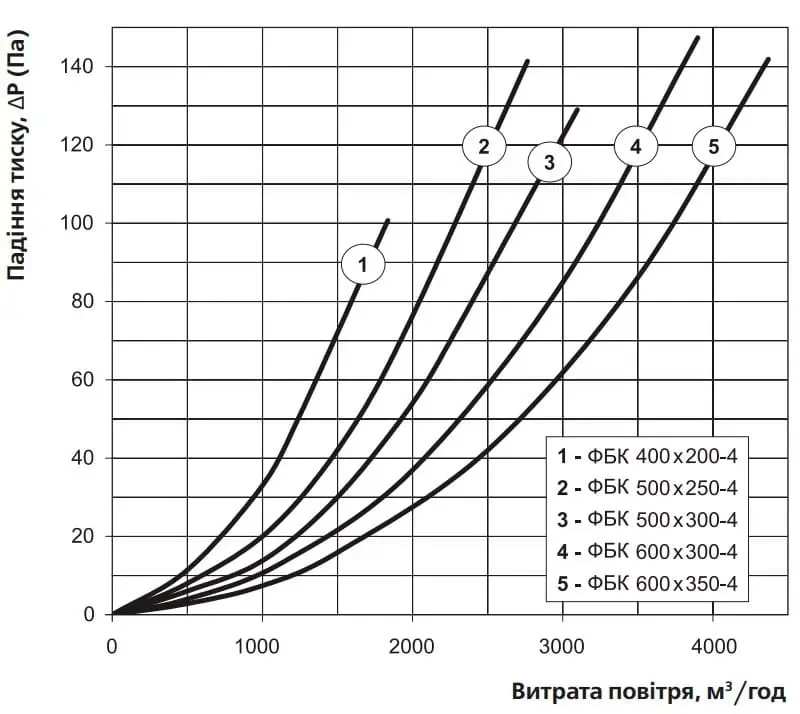 Аеродинамічні показники фільтра ВЕНТС ФБК 600x350-4
