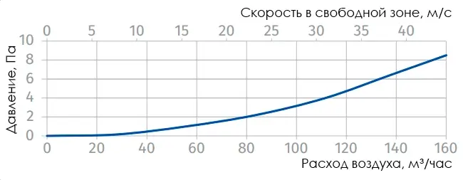 График потери давления в зависимости от расхода воздуха Аэродинамические характеристики Флексивент