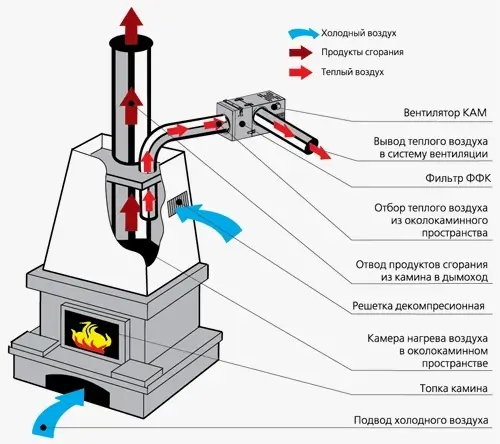 Вариант подключения каминного вентилятора Вентс КАМ