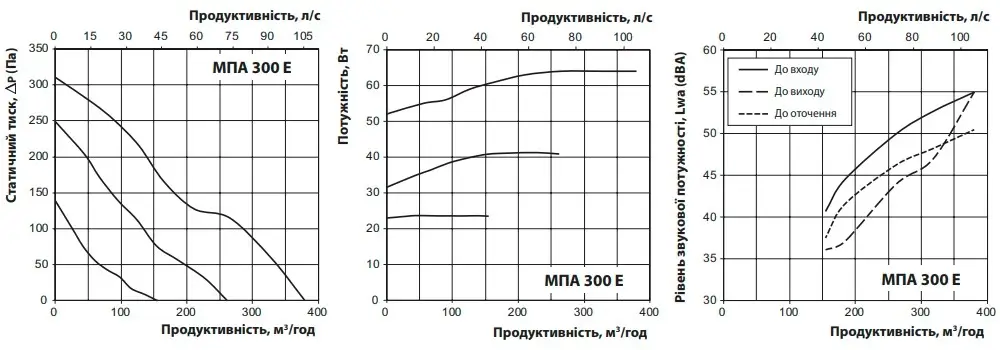 Аеродинамічні характеристики ВЕНТС МПА 300 E-1,7 А70 Аеродинамічні показники VENTS МПА 300 E-1,7 А70