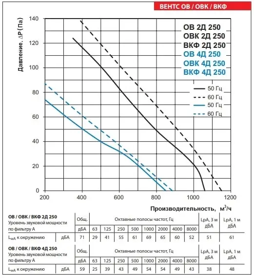 Аеродинамічні характеристики ВЕНТС ОВК 2Д 250