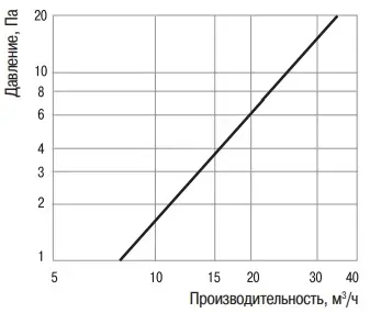 Графік втрат тиску