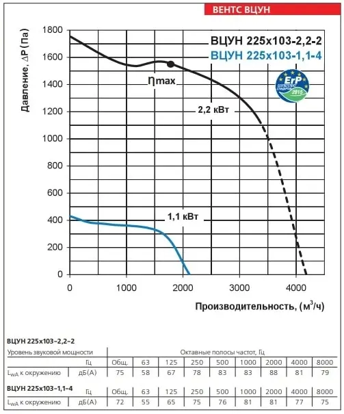 Аэродинамические характеристики ВЕНТС ВЦУН 225х103-2,2-2