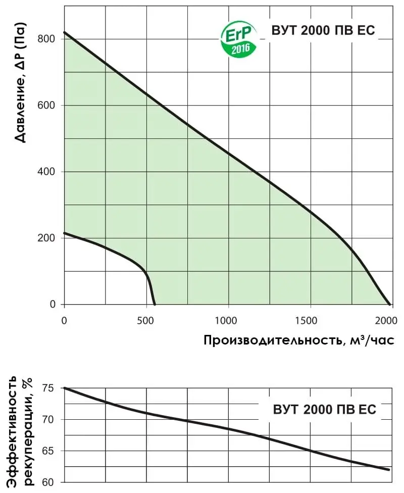 Аэродинамические характеристики ВЕНТС ВУТ 2000 ПВ EC Аэродинамические показатели VENTS ВУТ 2000 ПВ EC