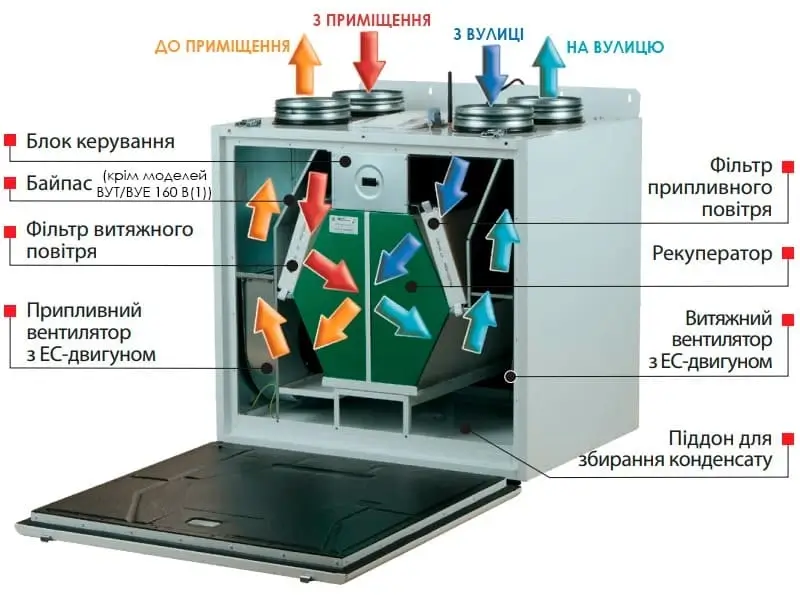 Будування та принцип роботи ВЕНТС ВУТ 350 ВБ EC Пристрій та принцип роботи ВЕНТС ВУТ 350 ВБ EC